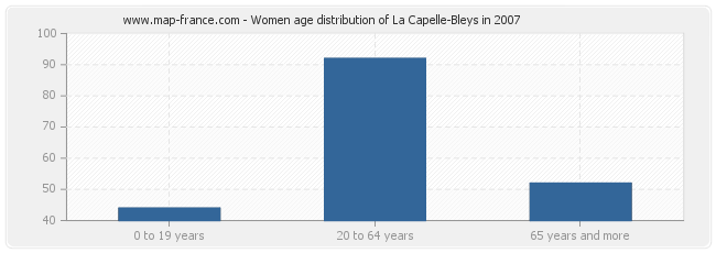 Women age distribution of La Capelle-Bleys in 2007